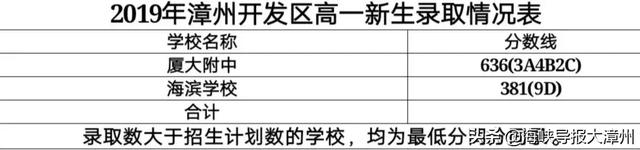 漳州一中？厦大附中？最全！漳州14个县市新高一录取分数线公布-14.jpg