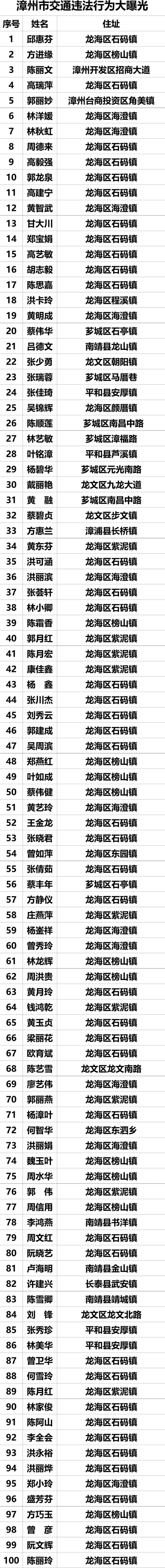 漳州这100人，你的名字很好听，但要遵守交通法规！｜文明守法 平安回家-7.jpg