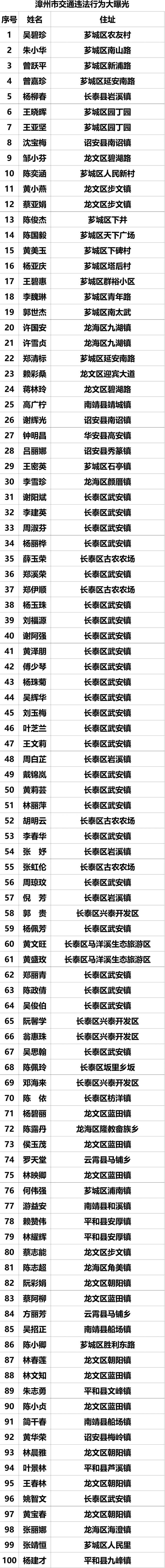 漳州曝光百名交通违法行为人！| 文明守法 平安回家-8.jpg