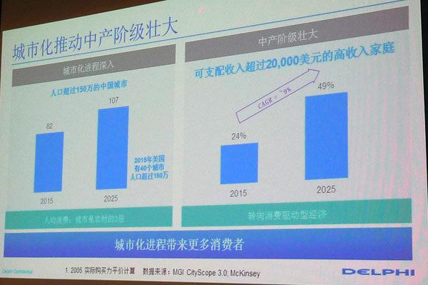 “新常态”下，德尔福认为中国汽车产量仍将有45％的增长，背后的逻辑是什么？-4.jpg