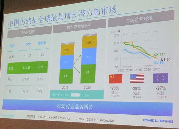 “新常态”下，德尔福认为中国汽车产量仍将有45％的增长，背后的逻辑是什么？-3.jpg