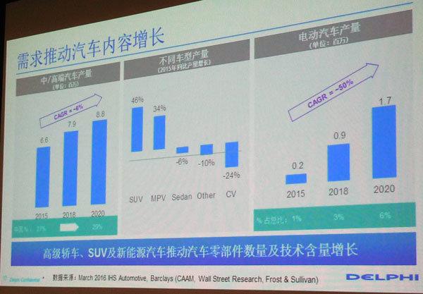 “新常态”下，德尔福认为中国汽车产量仍将有45％的增长，背后的逻辑是什么？-6.jpg