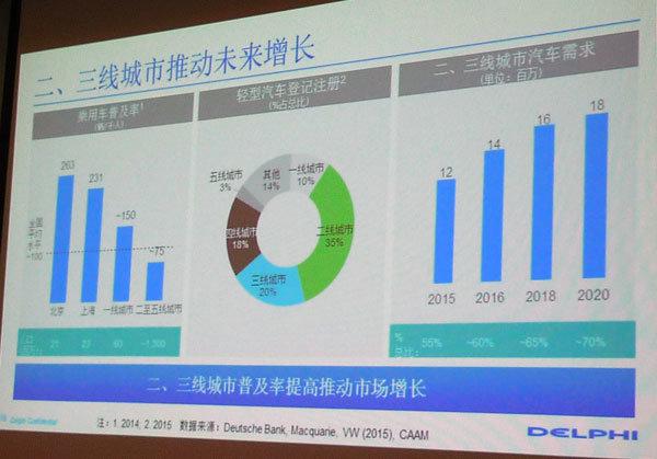 “新常态”下，德尔福认为中国汽车产量仍将有45％的增长，背后的逻辑是什么？-5.jpg