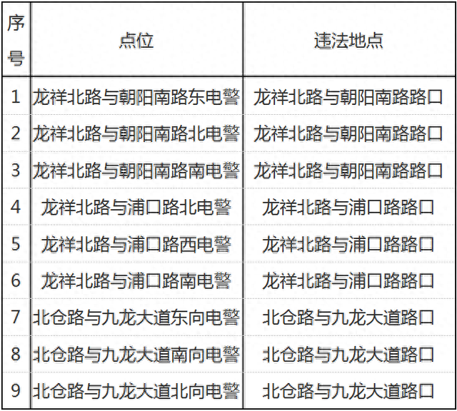 漳州新增9个交通违法采集设备！附采集地点和抓拍内容-9.jpg