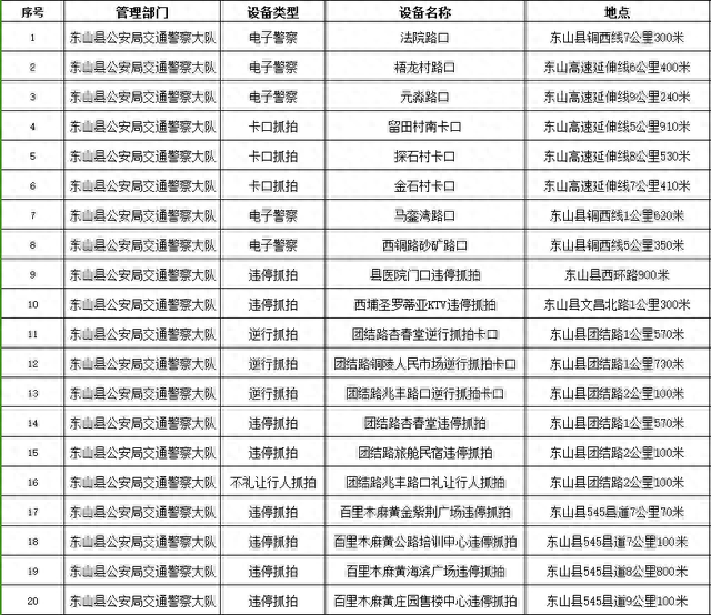 漳州这里新增20个交通违法采集设备！附采集地点和抓拍内容-8.jpg