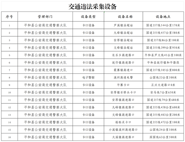 漳州这里新增16处交通违法采集设备，抓拍七种交通违法行为，最高记6分！-10.jpg